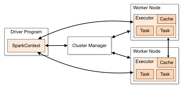 Spark working