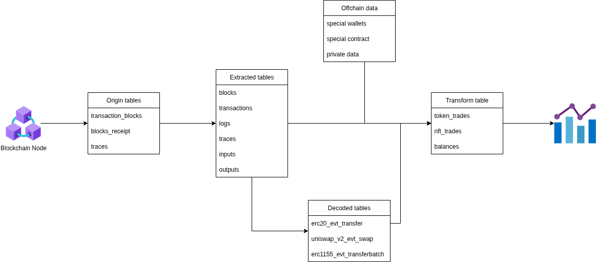 Dataflow