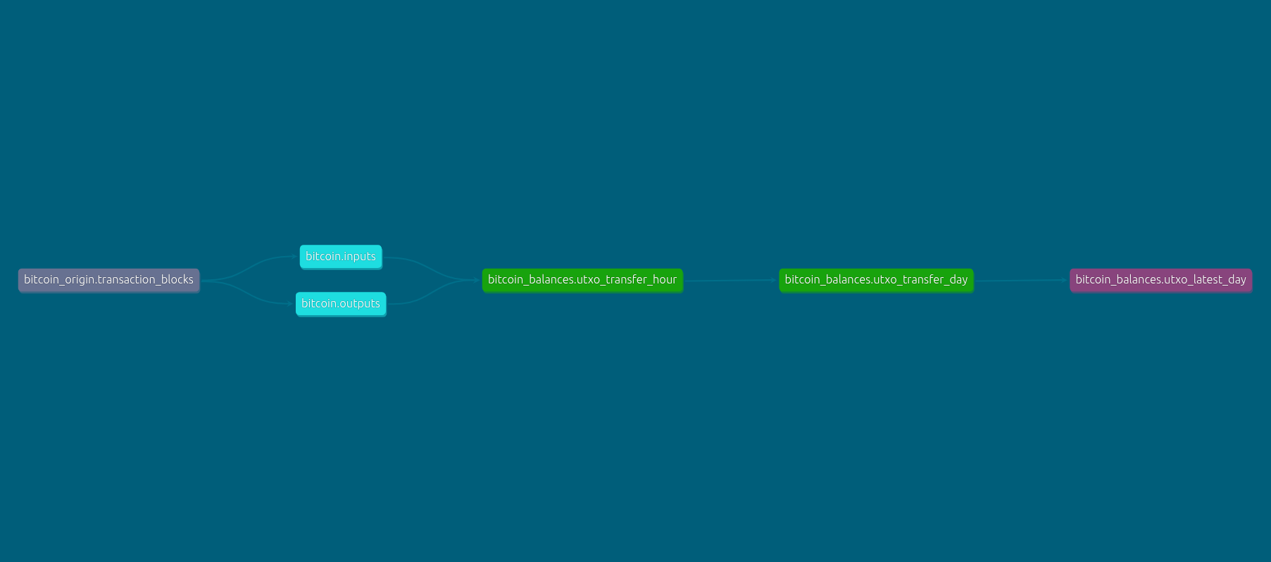 bitcoin_balances_flow