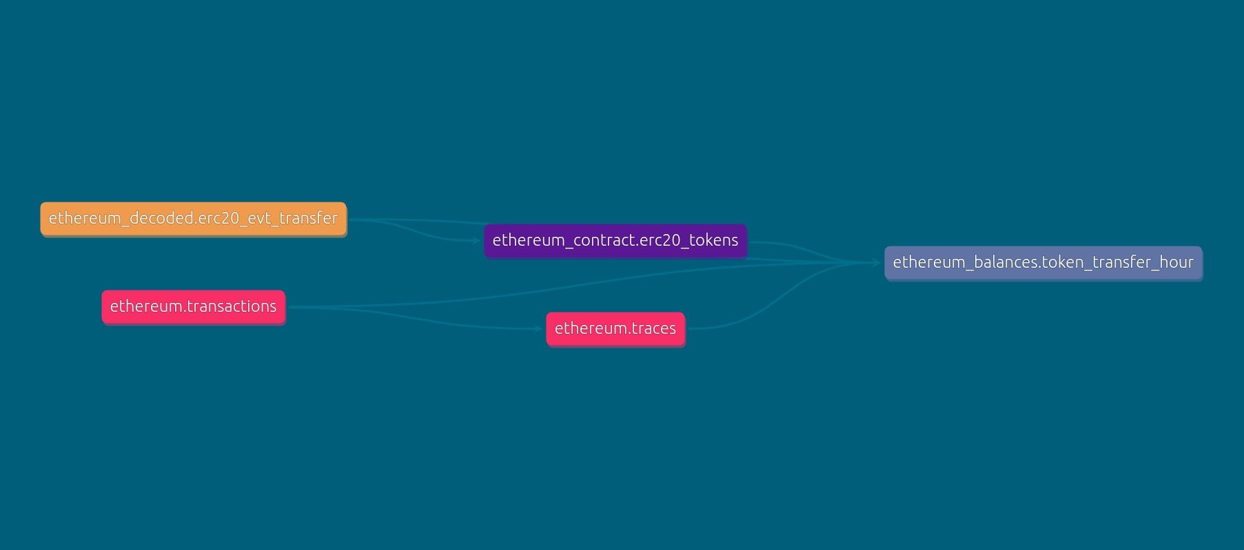 token_transfer_hour_diagram